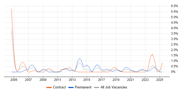 Job vacancy trend for SAP Analyst in Northern Ireland Job vacancy trend for SAP Analyst in Northern Ireland