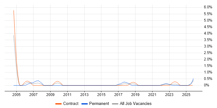 SAP Business Analyst job vacancy trend in Northern Ireland