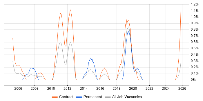 SAP Developer job vacancy trend in Northern Ireland