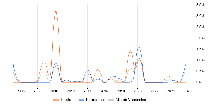 SAP FI/CO job vacancy trend in Northern Ireland