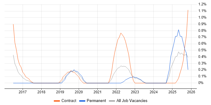 SAP Fiori job vacancy trend in Northern Ireland