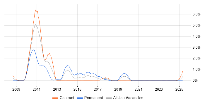 Job vacancy trend for SAP IS-U in Northern Ireland Job vacancy trend for SAP IS-U in Northern Ireland