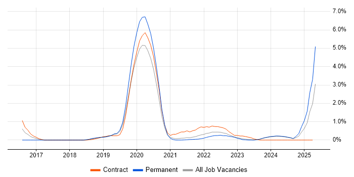Job vacancy trend for SAP S/4HANA in Northern Ireland Job vacancy trend for SAP S/4HANA in Northern Ireland