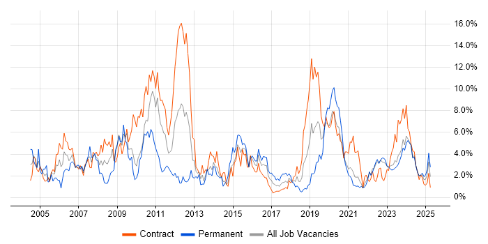 Job vacancy trend for SAP in Northern Ireland