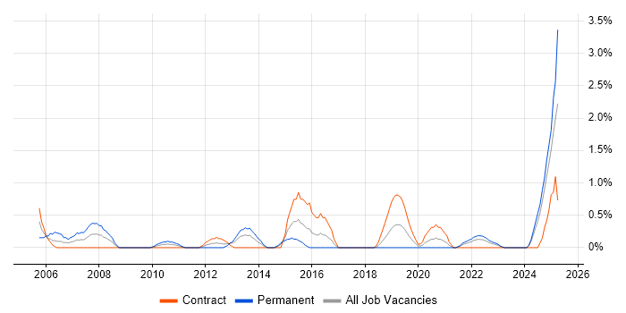 Job vacancy trend for Sarbanes-Oxley in Northern Ireland Job vacancy trend for Sarbanes-Oxley in Northern Ireland