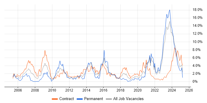 Job vacancy trend for SC Cleared in Northern Ireland