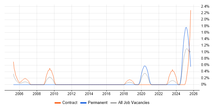 Job vacancy trend for SCADA in Northern Ireland