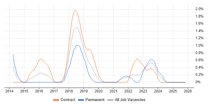 Scala Developer job vacancy trend in Northern Ireland