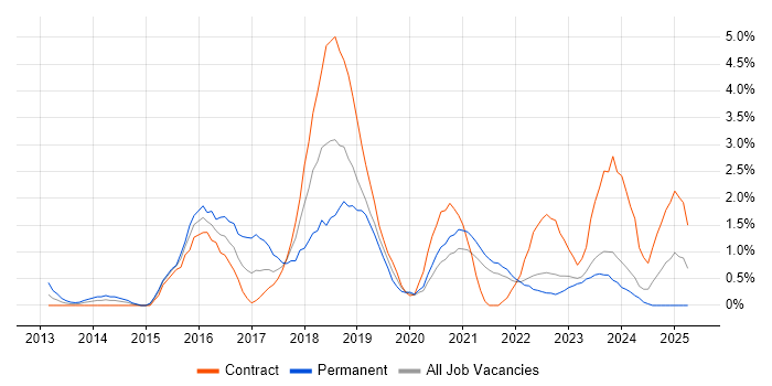 Job vacancy trend for Scala in Northern Ireland Job vacancy trend for Scala in Northern Ireland