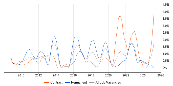 Job vacancy trend for SCCM in Northern Ireland Job vacancy trend for SCCM in Northern Ireland