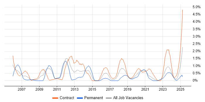 Job vacancy trend for Scenario Testing in Northern Ireland Job vacancy trend for Scenario Testing in Northern Ireland
