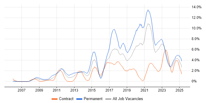 Job vacancy trend for Scrum in Northern Ireland Job vacancy trend for Scrum in Northern Ireland