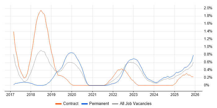 SD-WAN job vacancy trend in Northern Ireland