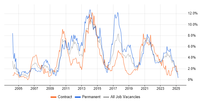 Job vacancy trend for SDLC in Northern Ireland Job vacancy trend for SDLC in Northern Ireland