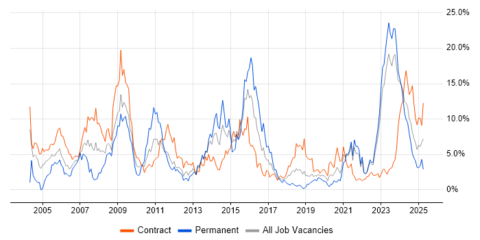 Job vacancy trend for Security Cleared in Northern Ireland Job vacancy trend for Security Cleared in Northern Ireland