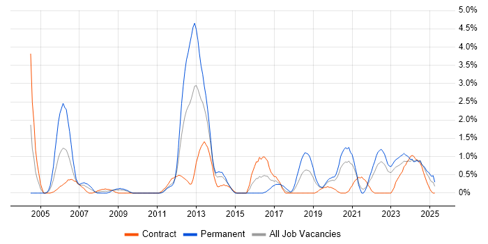 Job vacancy trend for Security Engineer in Northern Ireland Job vacancy trend for Security Engineer in Northern Ireland