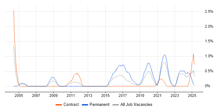 Job vacancy trend for Security Manager in Northern Ireland Job vacancy trend for Security Manager in Northern Ireland
