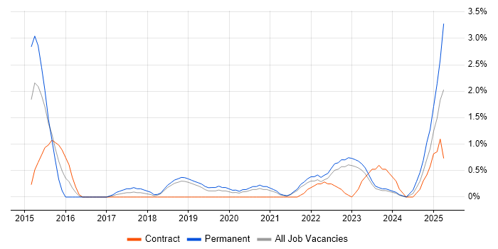 Job vacancy trend for Security Posture in Northern Ireland Job vacancy trend for Security Posture in Northern Ireland