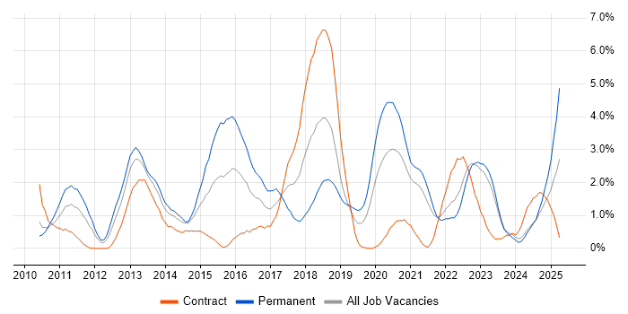 Job vacancy trend for Selenium in Northern Ireland Job vacancy trend for Selenium in Northern Ireland