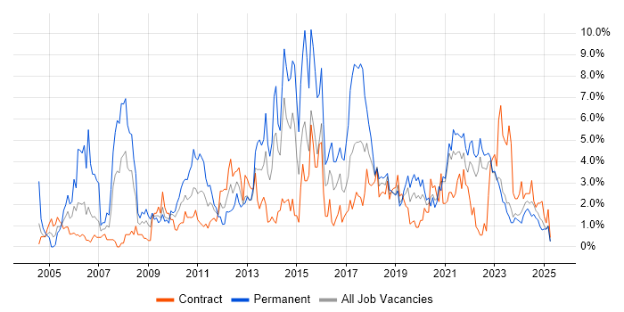 Job vacancy trend for Self-Motivation in Northern Ireland Job vacancy trend for Self-Motivation in Northern Ireland