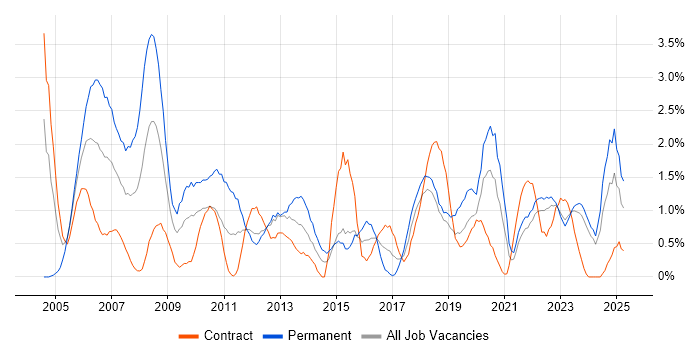 Job vacancy trend for Senior Analyst in Northern Ireland