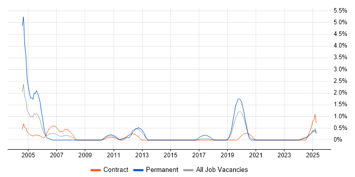 Job vacancy trend for Senior Applications Developer in Northern Ireland Job vacancy trend for Senior Applications Developer in Northern Ireland