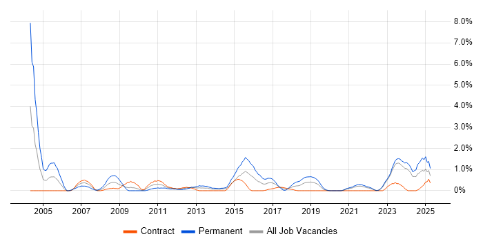 Job vacancy trend for Senior Architect in Northern Ireland Job vacancy trend for Senior Architect in Northern Ireland