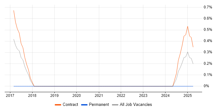 Job vacancy trend for Senior Big Data Developer in Northern Ireland