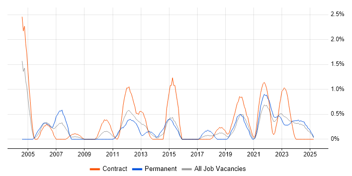 Job vacancy trend for Senior Business Analyst in Northern Ireland Job vacancy trend for Senior Business Analyst in Northern Ireland