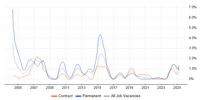 Job vacancy trend for Senior Consultant in Northern Ireland Job vacancy trend for Senior Consultant in Northern Ireland