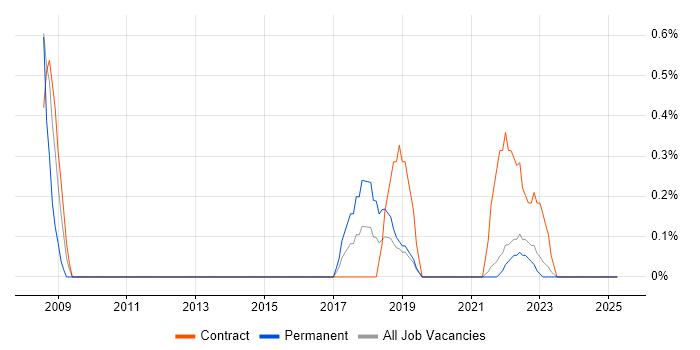 Job vacancy trend for Senior Data Analyst in Northern Ireland Job vacancy trend for Senior Data Analyst in Northern Ireland