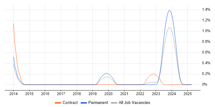 Job vacancy trend for Senior Database Developer in Northern Ireland Job vacancy trend for Senior Database Developer in Northern Ireland