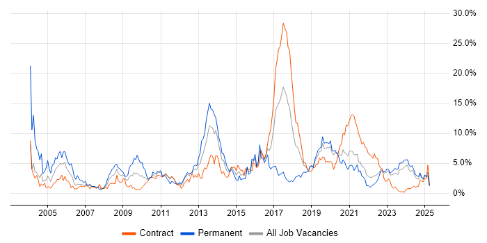 Job vacancy trend for Senior Developer in Northern Ireland Job vacancy trend for Senior Developer in Northern Ireland