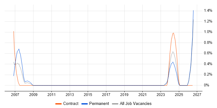 Senior Functional Consultant job vacancy trend in Northern Ireland
