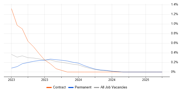 Job vacancy trend for Senior IT Support in Northern Ireland Job vacancy trend for Senior IT Support in Northern Ireland