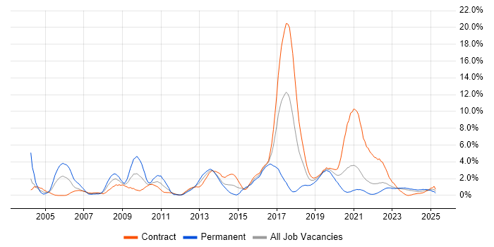Job vacancy trend for Senior Java Developer in Northern Ireland Job vacancy trend for Senior Java Developer in Northern Ireland