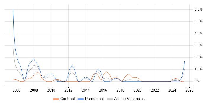 Job vacancy trend for Senior Network Engineer in Northern Ireland Job vacancy trend for Senior Network Engineer in Northern Ireland