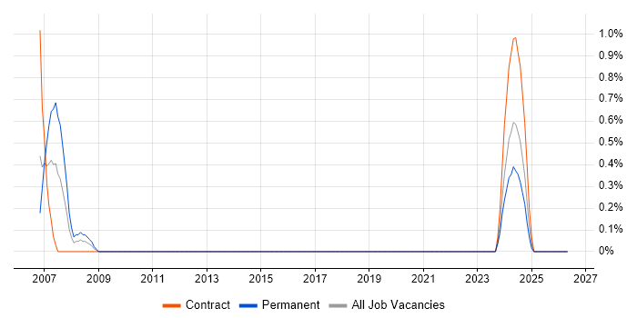 Senior Oracle Functional Consultant job vacancy trend in Northern Ireland