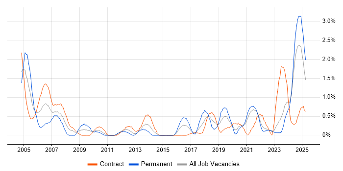 Job vacancy trend for Senior Project Manager in Northern Ireland