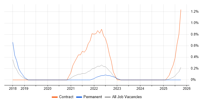Senior Python Developer job vacancy trend in Northern Ireland