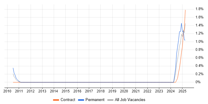 Job vacancy trend for Senior Risk Analyst in Northern Ireland Job vacancy trend for Senior Risk Analyst in Northern Ireland