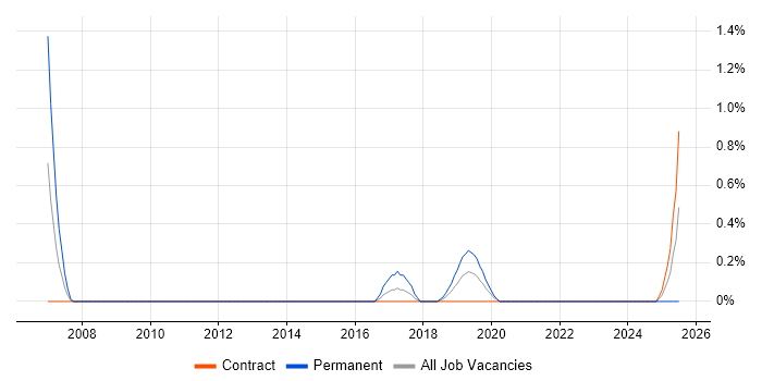Job vacancy trend for Senior Service Manager in Northern Ireland