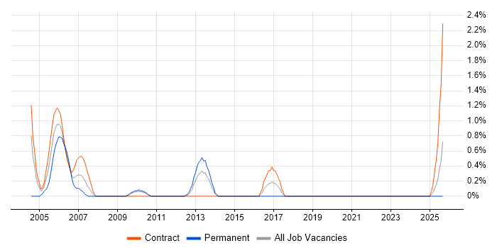 Job vacancy trend for Senior Test Analyst in Northern Ireland