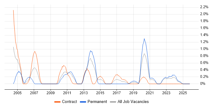 Senior Tester job vacancy trend in Northern Ireland