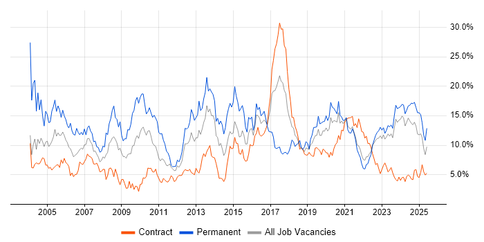 Job vacancy trend for Senior in Northern Ireland Job vacancy trend for Senior in Northern Ireland