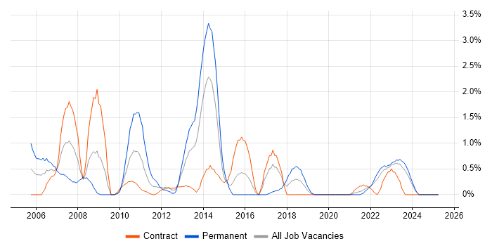 Job vacancy trend for Server Management in Northern Ireland Job vacancy trend for Server Management in Northern Ireland