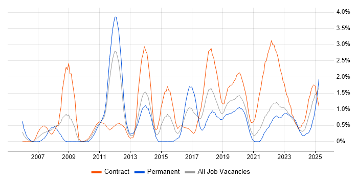 Job vacancy trend for Service Analyst in Northern Ireland Job vacancy trend for Service Analyst in Northern Ireland