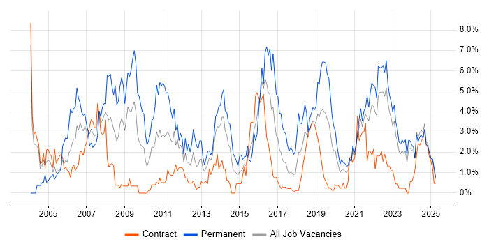 Job vacancy trend for Service Delivery in Northern Ireland Job vacancy trend for Service Delivery in Northern Ireland