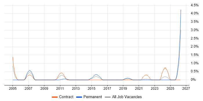Service Desk Manager job vacancy trend in Northern Ireland