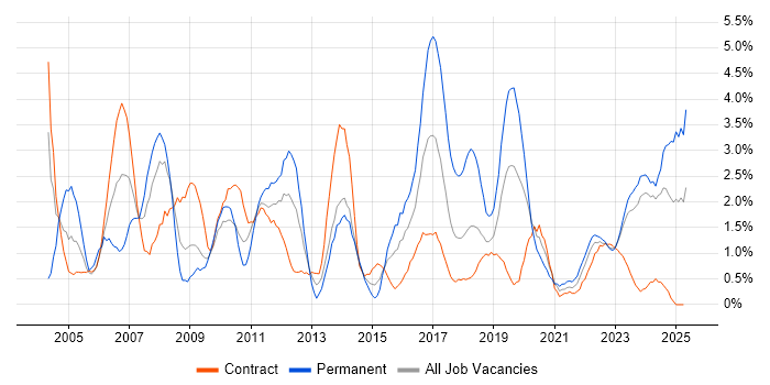 Job vacancy trend for Service Management in Northern Ireland Job vacancy trend for Service Management in Northern Ireland